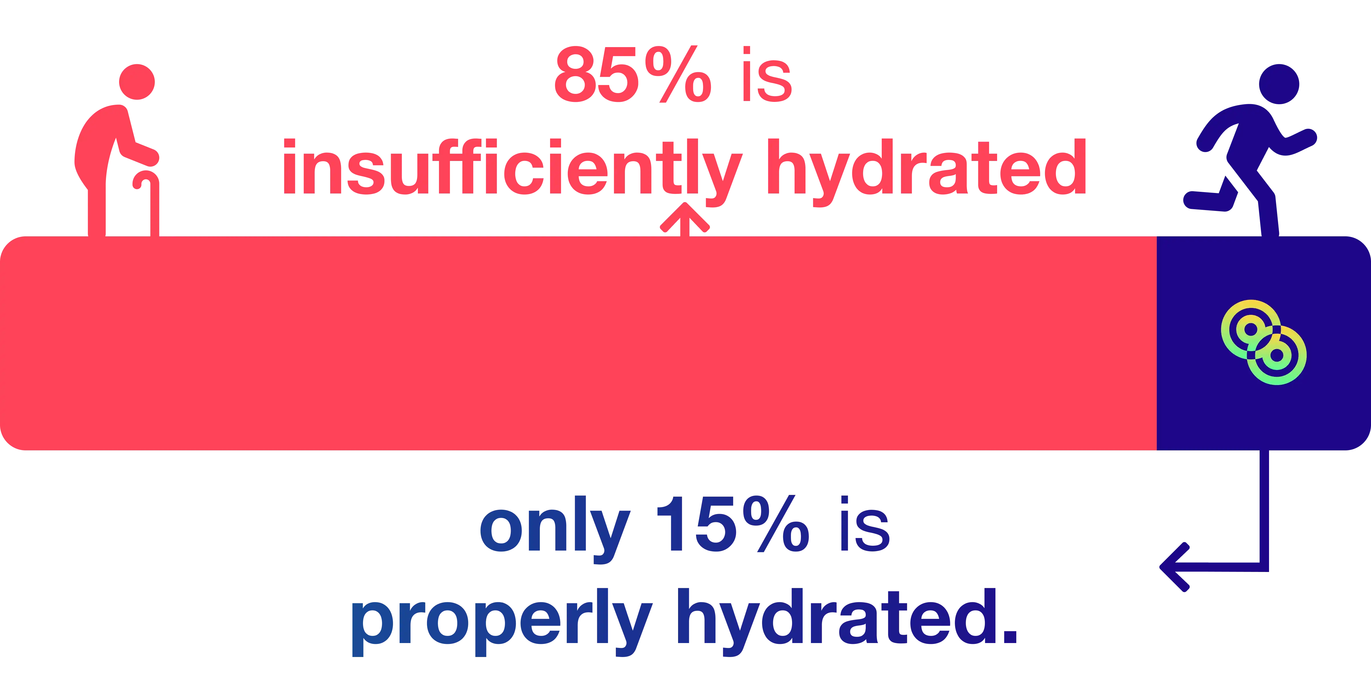 Infographic die toont dat 85% van de mensen onvoldoende gehydrateerd is, terwijl slechts 15% goed gehydrateerd is, met illustraties van een wandelend en een rennend figuurtje.